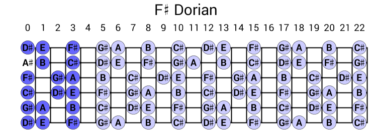 F# Dorian