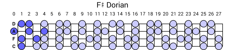 F# Dorian