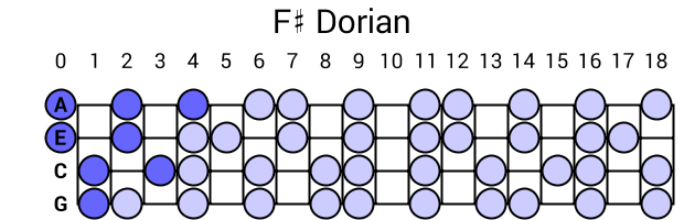 F# Dorian