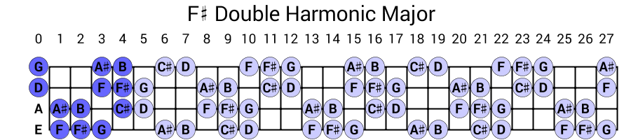 F# Double Harmonic Major