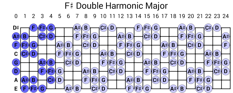 F# Double Harmonic Major