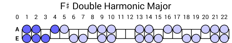 F# Double Harmonic Major