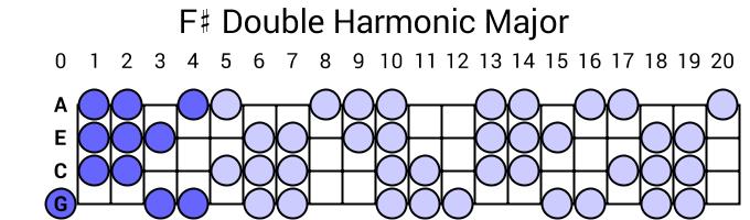 F# Double Harmonic Major