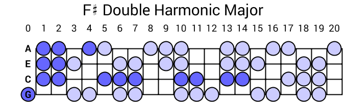 F# Double Harmonic Major