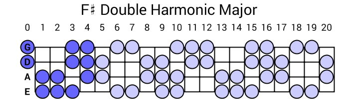 F# Double Harmonic Major