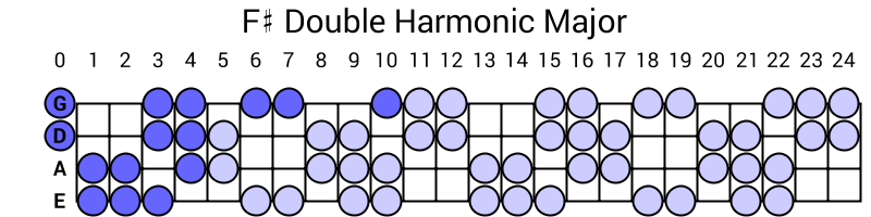 F# Double Harmonic Major