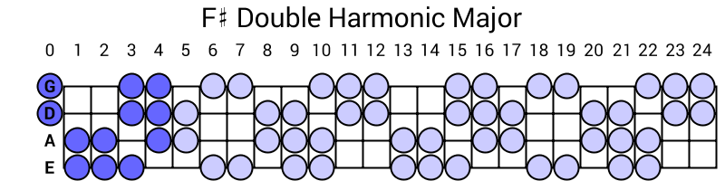 F# Double Harmonic Major