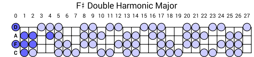 F# Double Harmonic Major