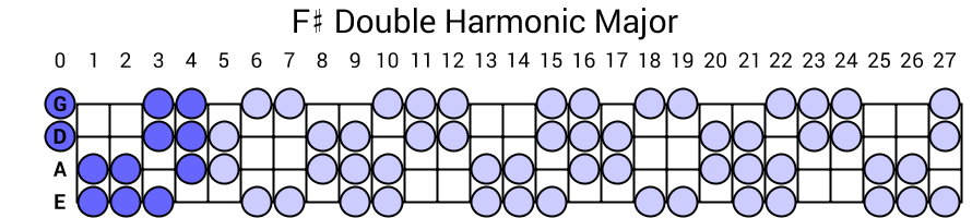 F# Double Harmonic Major