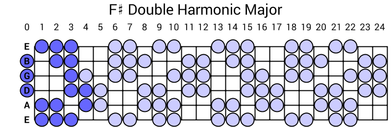 F# Double Harmonic Major
