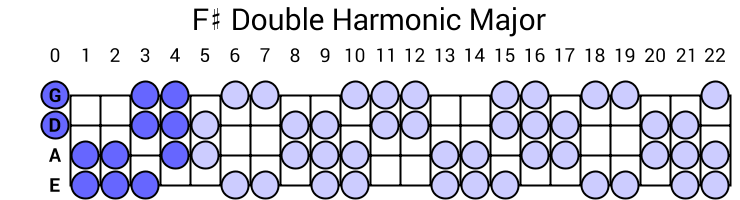 F# Double Harmonic Major