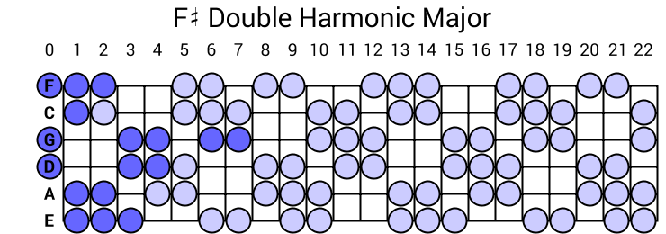 F# Double Harmonic Major