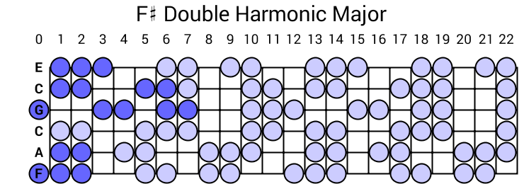 F# Double Harmonic Major