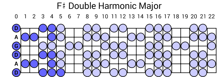 F# Double Harmonic Major