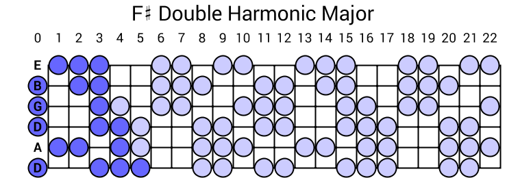 F# Double Harmonic Major