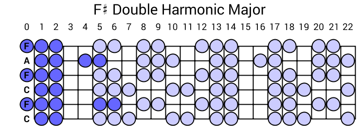 F# Double Harmonic Major