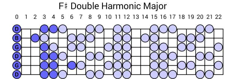 F# Double Harmonic Major