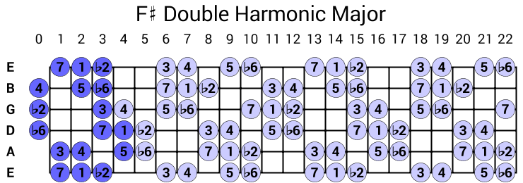 F# Double Harmonic Major