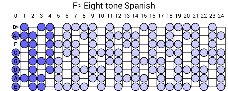 F# Eight-tone Spanish