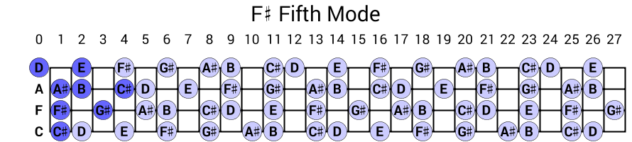 F# Fifth Mode