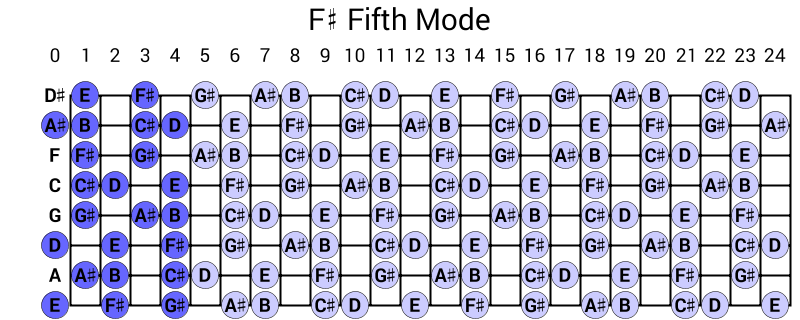 F# Fifth Mode