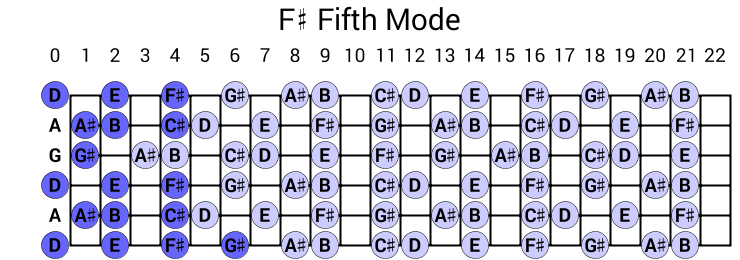 F# Fifth Mode