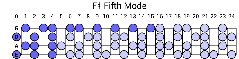 F# Fifth Mode