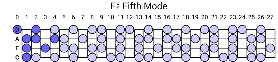 F# Fifth Mode