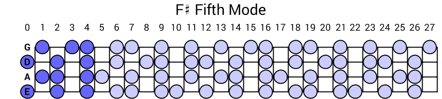 F# Fifth Mode