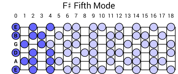 F# Fifth Mode