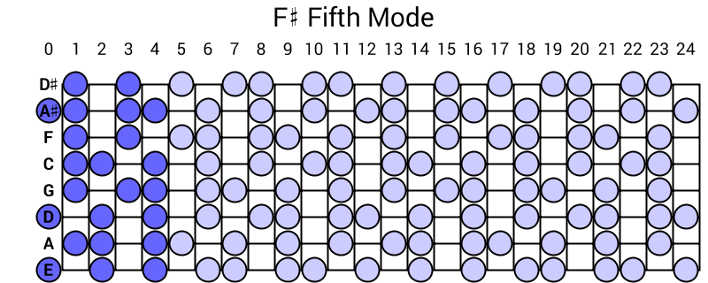 F# Fifth Mode
