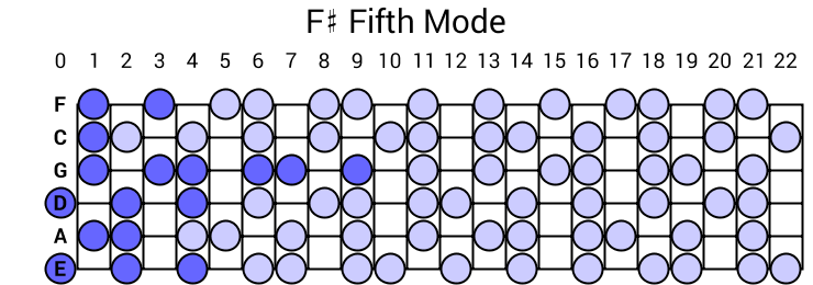 F# Fifth Mode