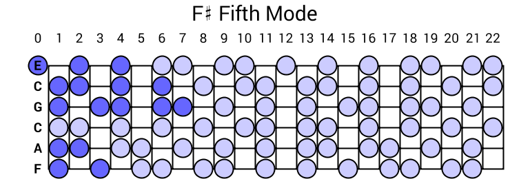 F# Fifth Mode