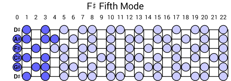 F# Fifth Mode