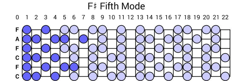 F# Fifth Mode