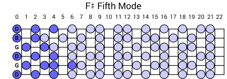 F# Fifth Mode