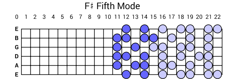 F# Fifth Mode