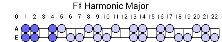 F# Harmonic Major