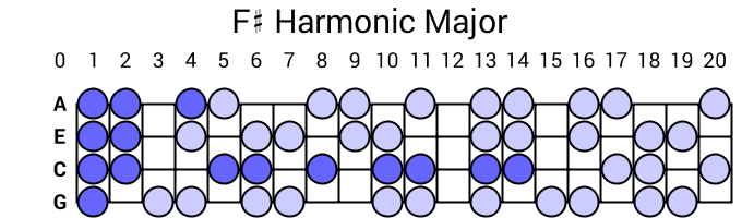 F# Harmonic Major