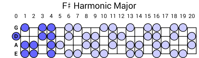 F# Harmonic Major