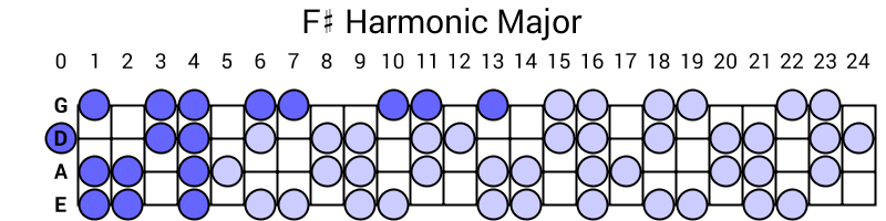 F# Harmonic Major