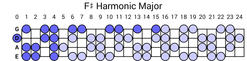 F# Harmonic Major