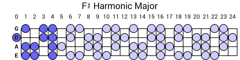F# Harmonic Major