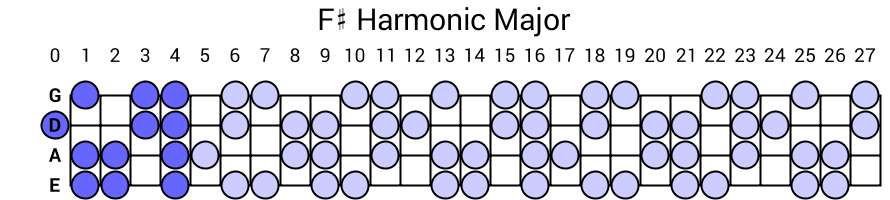 F# Harmonic Major