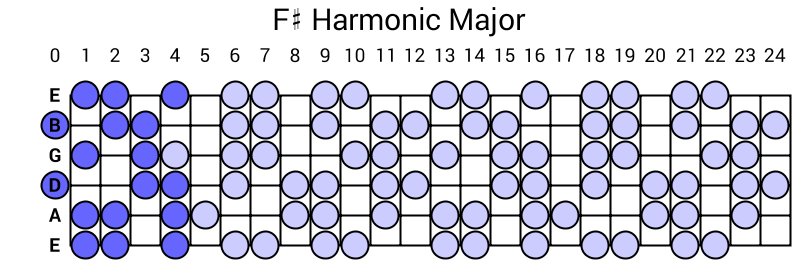 F# Harmonic Major