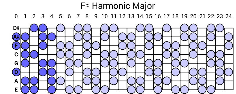 F# Harmonic Major