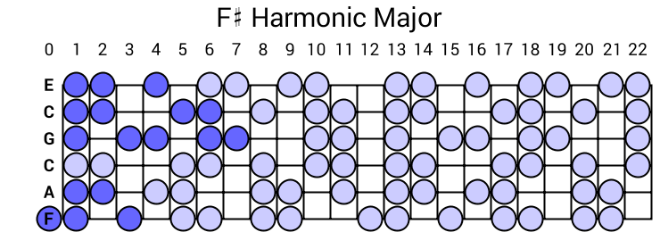 F# Harmonic Major