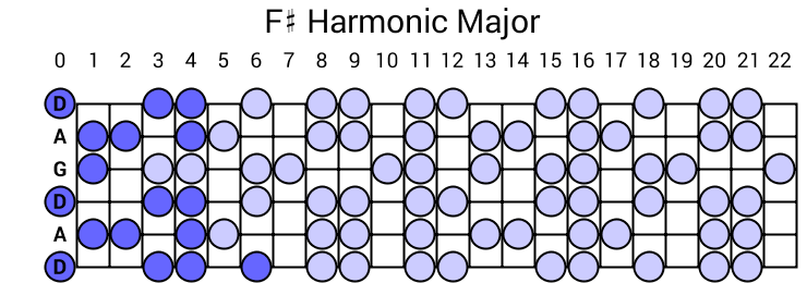 F# Harmonic Major