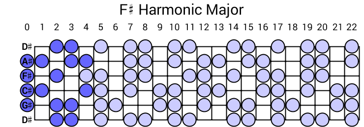 F# Harmonic Major