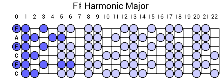F# Harmonic Major